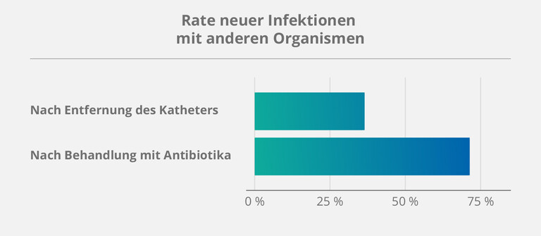 Neue-Infektionen-Andere-Organismen